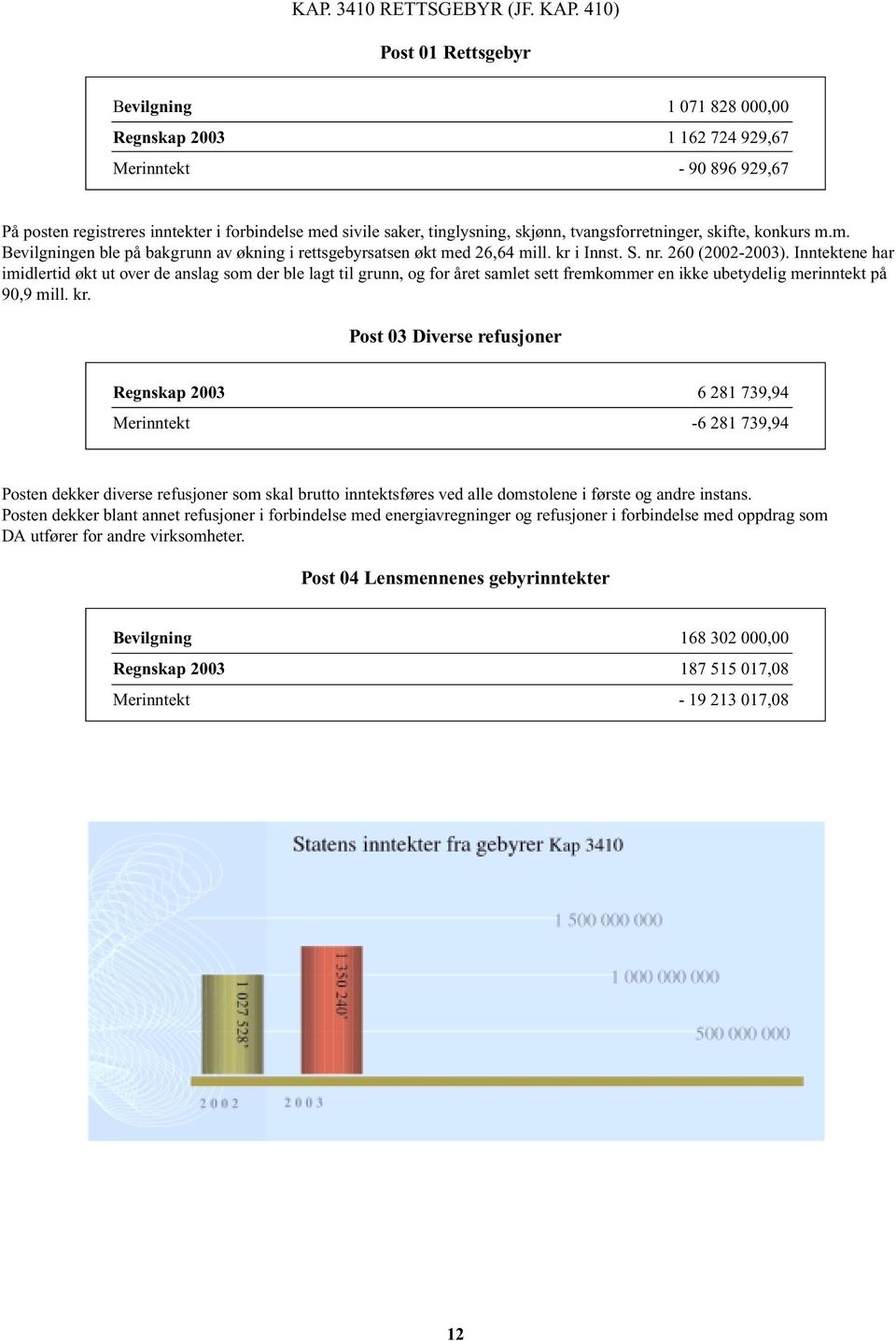 tvangsforretninger, skifte, konkurs m.m. Bevilgningen ble på bakgrunn av økning i rettsgebyrsatsen økt med 26,64 mill. kr i Innst. S. nr. 260 (2002-2003).