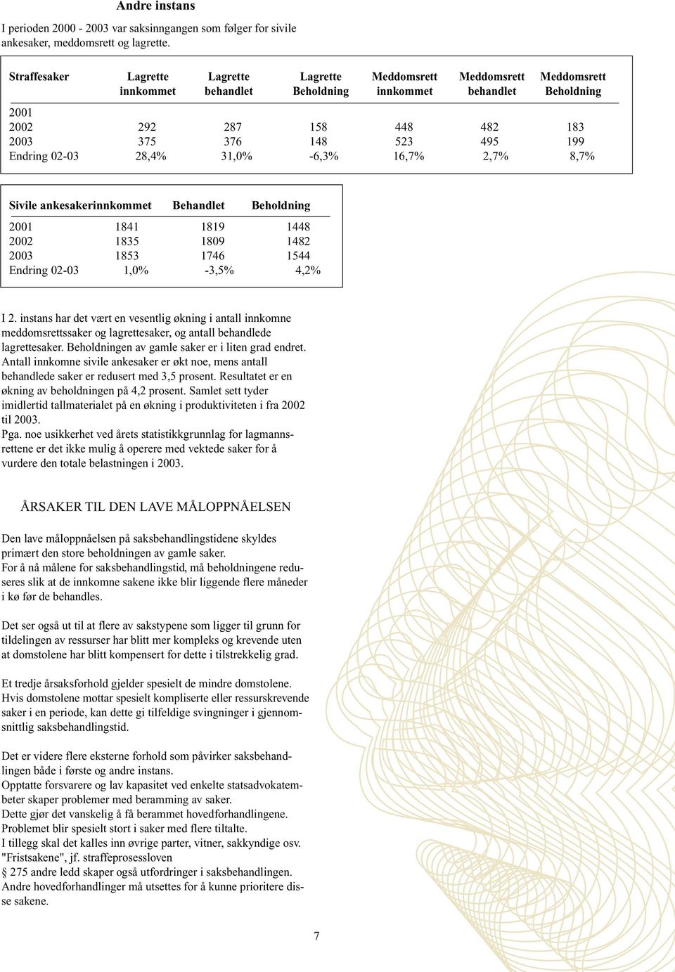 199 Endring 02-03 28,4% 31,0% -6,3% 16,7% 2,7% 8,7% Sivile ankesakerinnkommet Behandlet Beholdning 2001 1841 1819 1448 2002 1835 1809 1482 2003 1853 1746 1544 Endring 02-03 1,0% -3,5% 4,2% I 2.