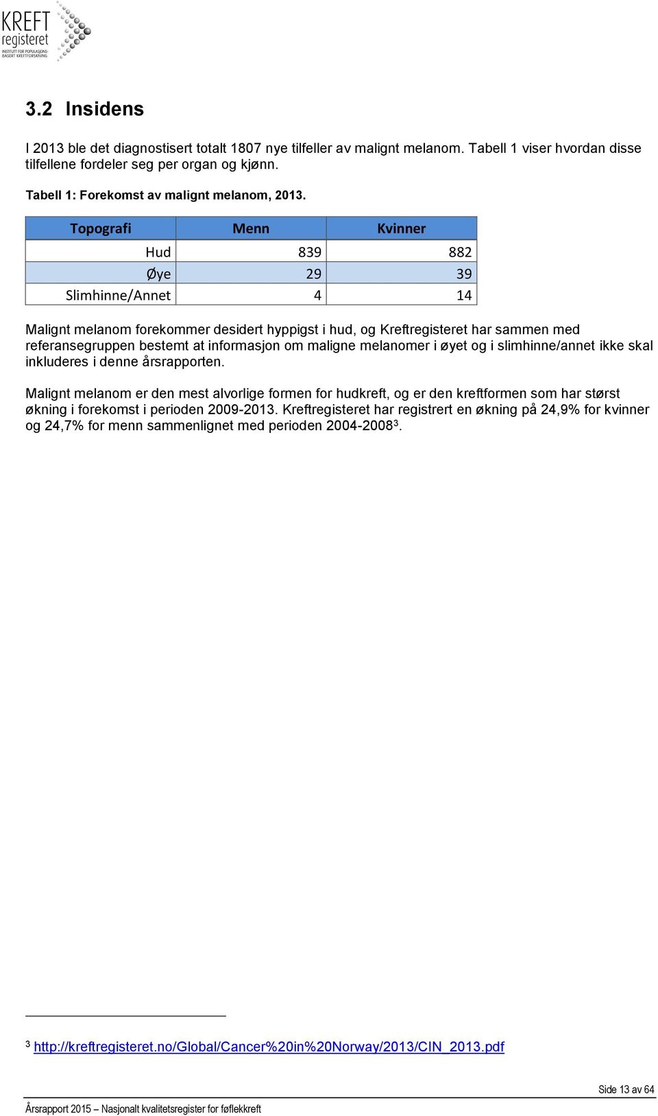 Topografi Menn Kvinner Hud 839 882 Øye 29 39 Slimhinne/Annet 4 14 Malignt melanom forekommer desidert hyppigst i hud, og Kreftregisteret har sammen med referansegruppen bestemt at informasjon om