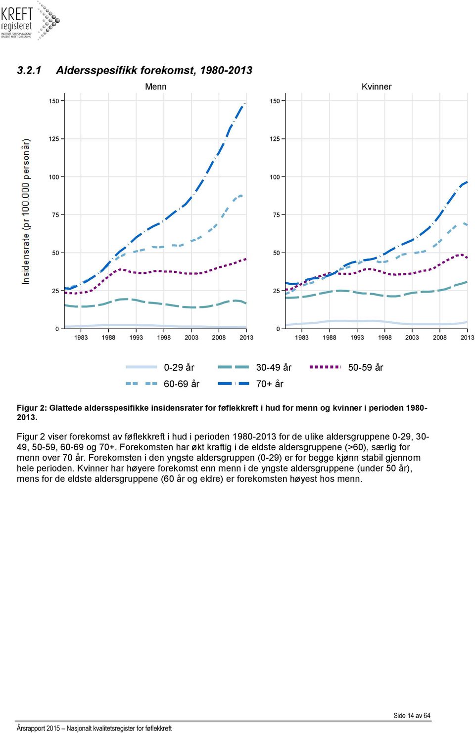 Figur 2 viser forekomst av føflekkreft i hud i perioden 1980-2013 for de ulike aldersgruppene 0-29, 30-49, 50-59, 60-69 og 70+.