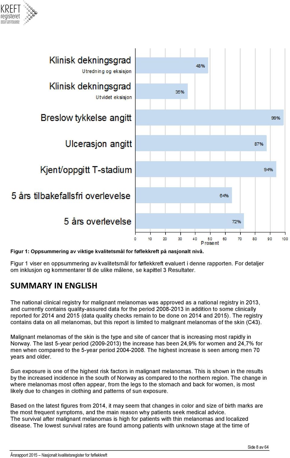 SUMMARY IN ENGLISH The national clinical registry for malignant melanomas was approved as a national registry in 2013, and currently contains quality-assured data for the period 2008-2013 in addition