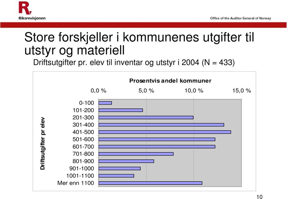 kommune Prosentvis andel kommuner 0,0 % 5,0 % 10,0 % 15,0 % Driftsutgifter pr elev