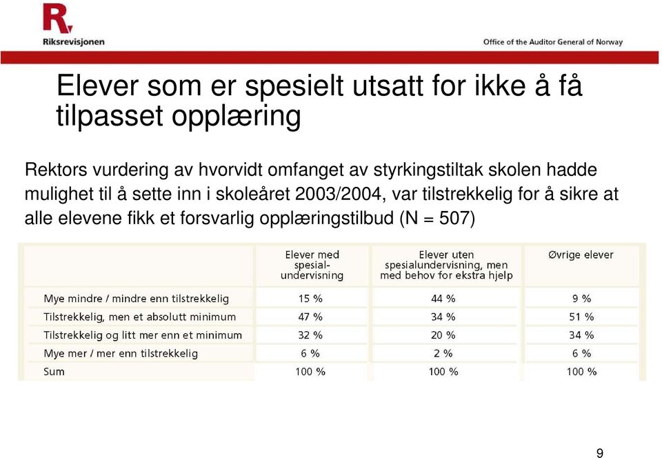 hadde mulighet til å sette inn i skoleåret 2003/2004, var