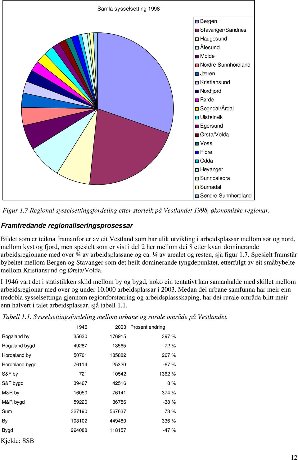 Framtredande regionaliseringsprosessar Bildet som er teikna framanfor er av eit Vestland som har ulik utvikling i arbeidsplassar mellom sør og nord, mellom kyst og fjord, men spesielt som er vist i