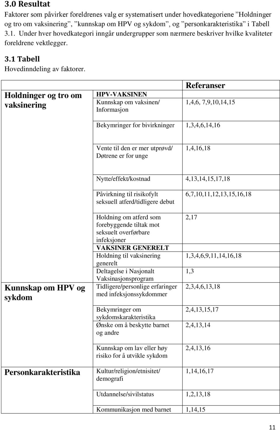 Holdninger og tro om vaksinering HPV-VAKSINEN Kunnskap om vaksinen/ Informasjon Referanser 1,4,6, 7,9,10,14,15 Bekymringer for bivirkninger 1,3,4,6,14,16 Vente til den er mer utprøvd/ Døtrene er for