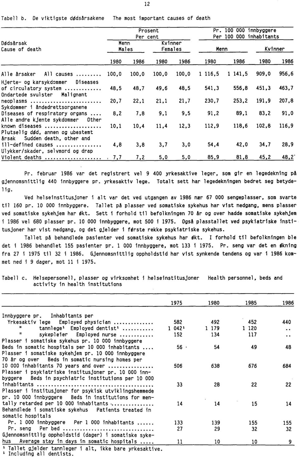 909,0 956,6 Hjerte- og karsykdommer Diseases of circulatory system 48,5 48,7 49,6 48,5 541,3 556,8 451,3 463,7 Ondartede svulster Malignant neoplasms 20,7 22,1 21,1 21,7 230,7 253,2 191,9 207,8