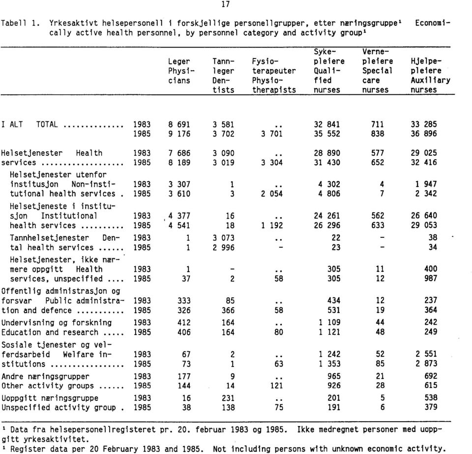 pleiere Hjelpe- Physi- leger terapeuter Quali- Special pleiere clans Den- Physio- fled care Auxiliary tists therapists nurses nurses nurses I ALT TOTAL 1983 8 691 3 581 32 841 711 33 285 1985 9 176 3