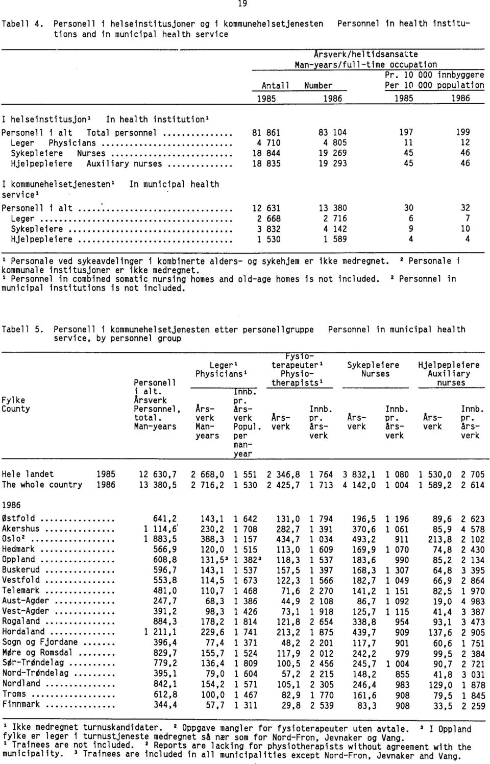 18 844 Hjelpepleiere Auxiliary nurses 18 835 83 104 4 805 19 269 19 293 197 11 45 45 199 12 46 46 I kommunehelsetjenesten' In municipal health service' Personell i alt Leger Sykepleiere Hjelpepleiere