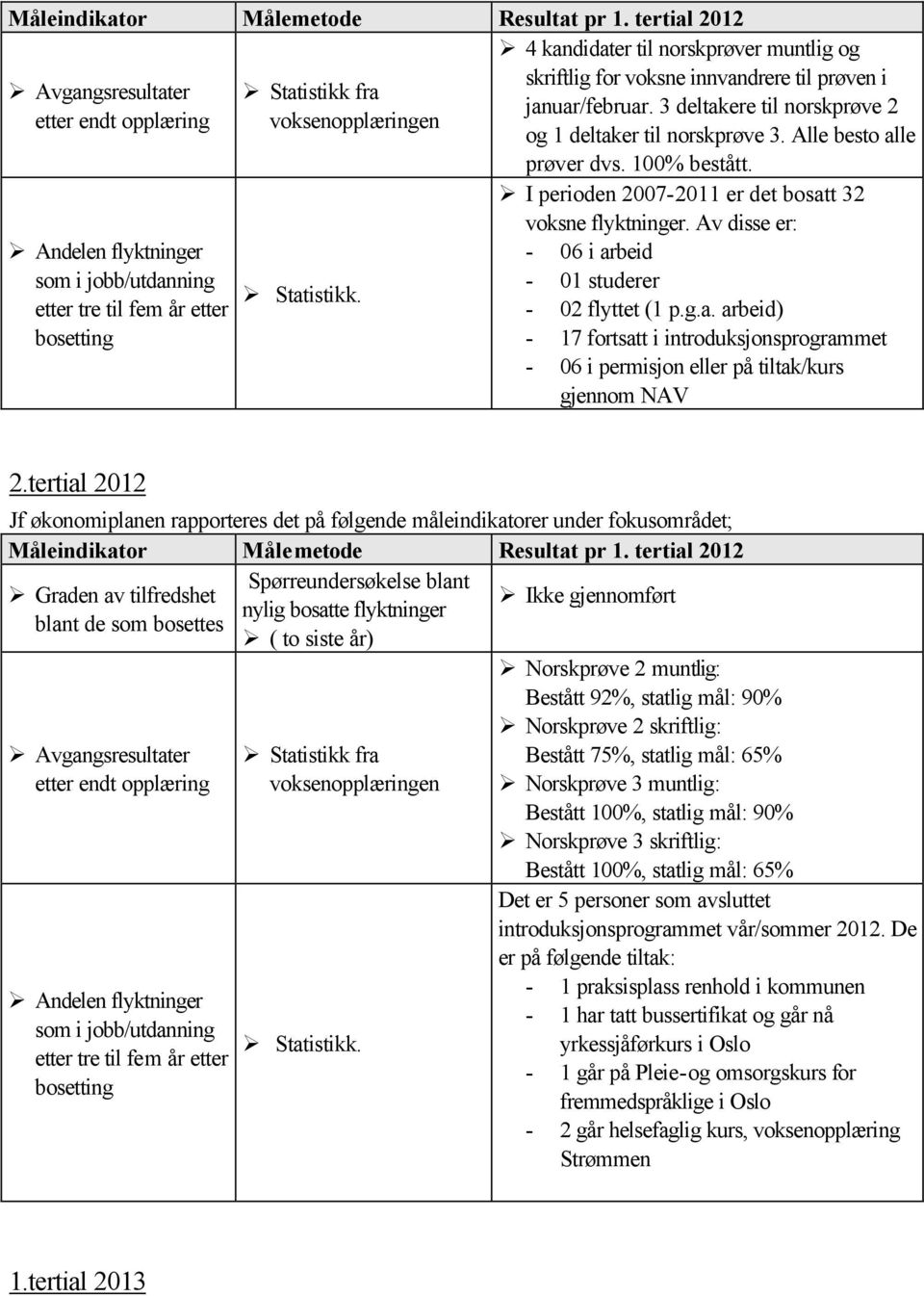 4 kandidater til norskprøver muntlig og skriftlig for voksne innvandrere til prøven i januar/februar. 3 deltakere til norskprøve 2 og 1 deltaker til norskprøve 3. Alle besto alle prøver dvs.