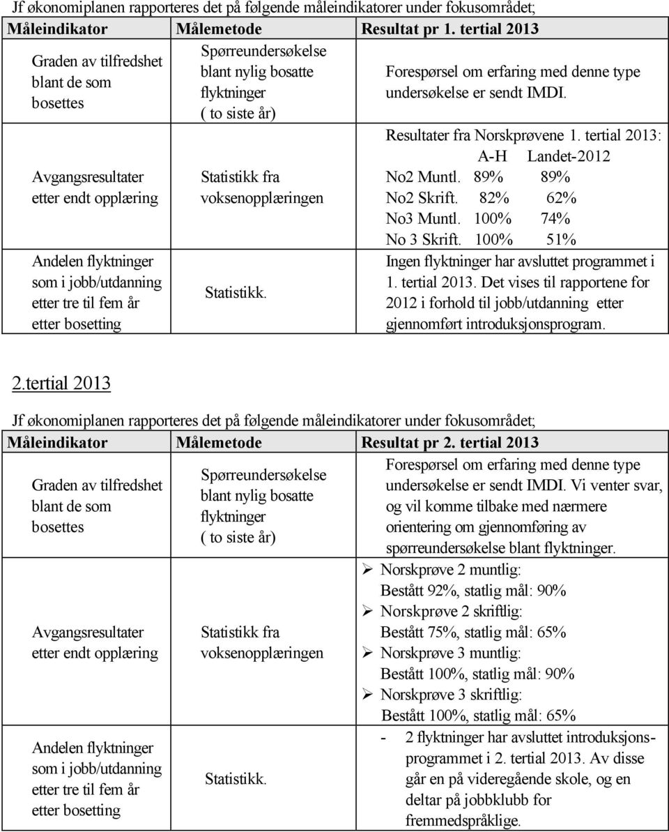 bosettes ( to siste år) Resultater fra Norskprøvene 1.