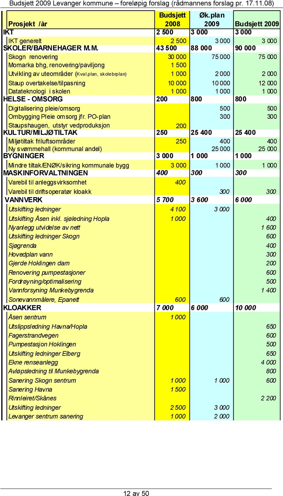 plan, skolebrplan) 1 000 2 000 2 000 Staup overtakelse/tilpasning 10 000 10 000 12 000 Datateknologi i skolen 1 000 1 000 1 000 HELSE - OMSORG 200 800 800 Digitalisering pleie/omsorg 500 500