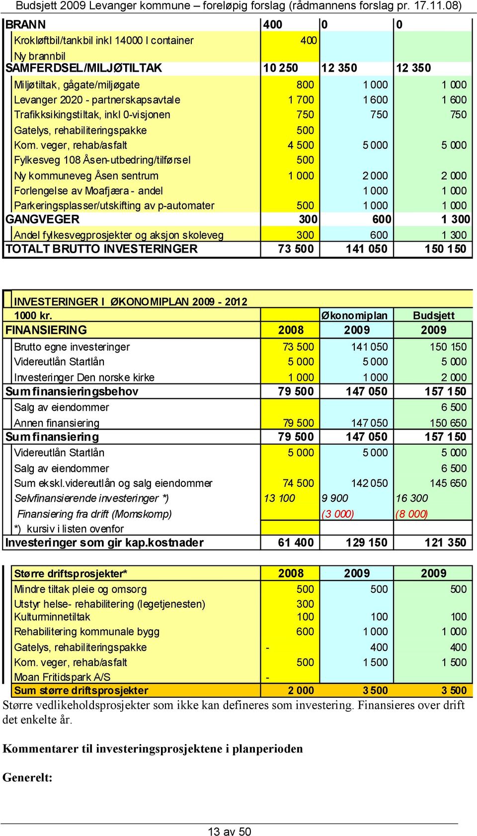 veger, rehab/asfalt 4 500 5 000 5 000 Fylkesveg 108 Åsen-utbedring/tilførsel 500 Ny kommuneveg Åsen sentrum 1 000 2 000 2 000 Forlengelse av Moafjæra - andel 1 000 1 000 Parkeringsplasser/utskifting