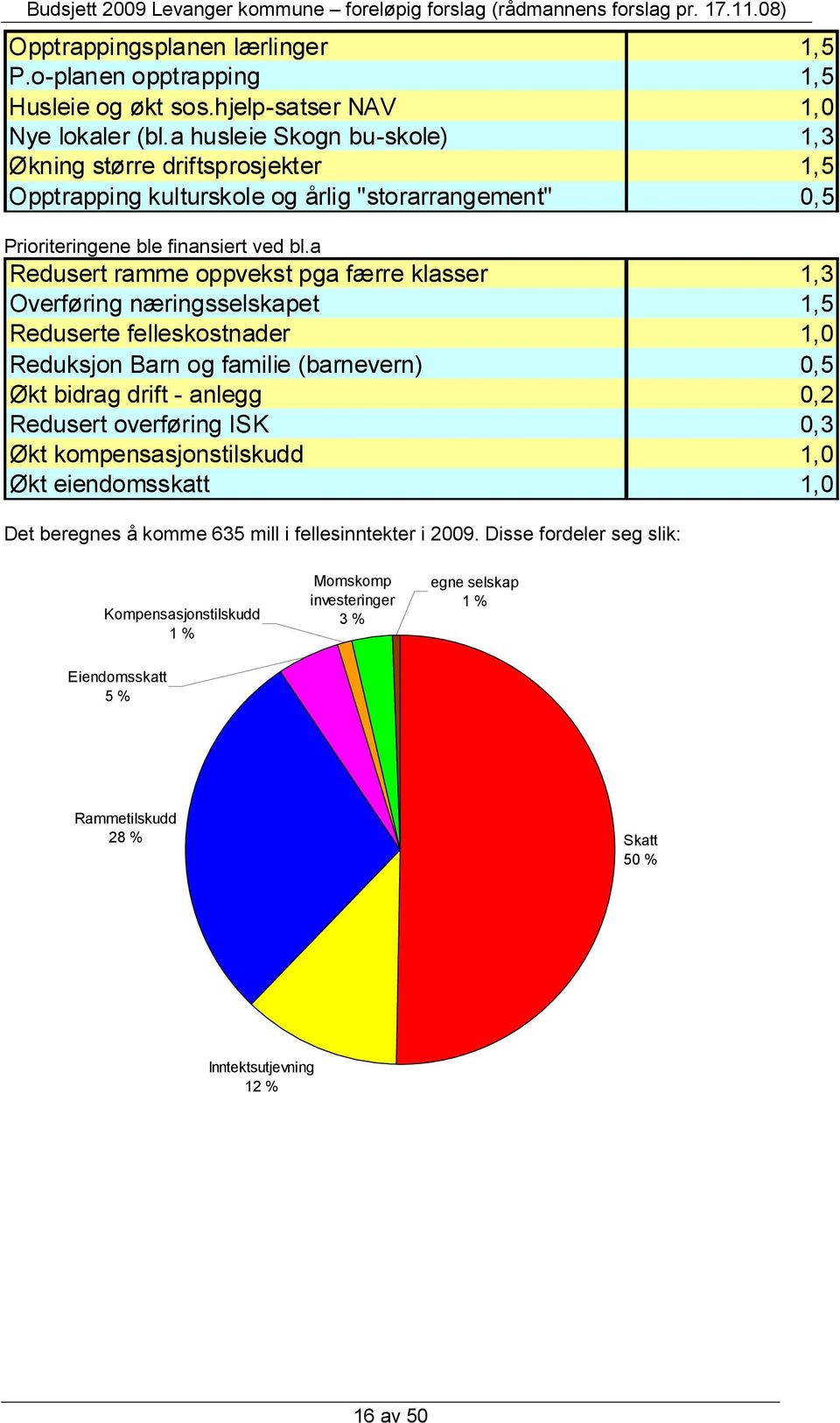 a Redusert ramme oppvekst pga færre klasser 1,3 Overføring næringsselskapet 1,5 Reduserte felleskostnader 1,0 Reduksjon Barn og familie (barnevern) 0,5 Økt bidrag drift - anlegg 0,2 Redusert