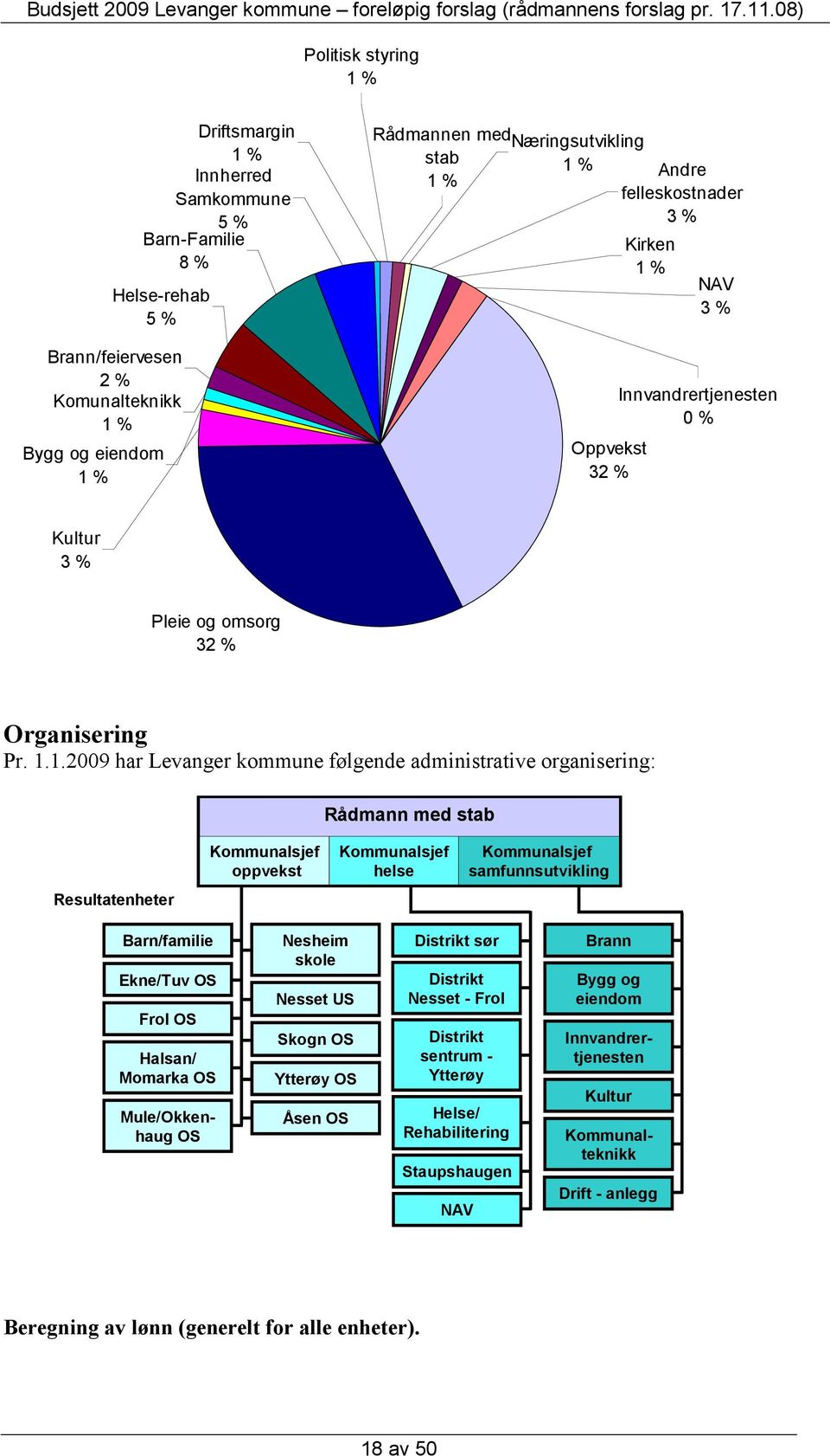 % felleskostnader 3 % Oppvekst 32 % Kirken 1 