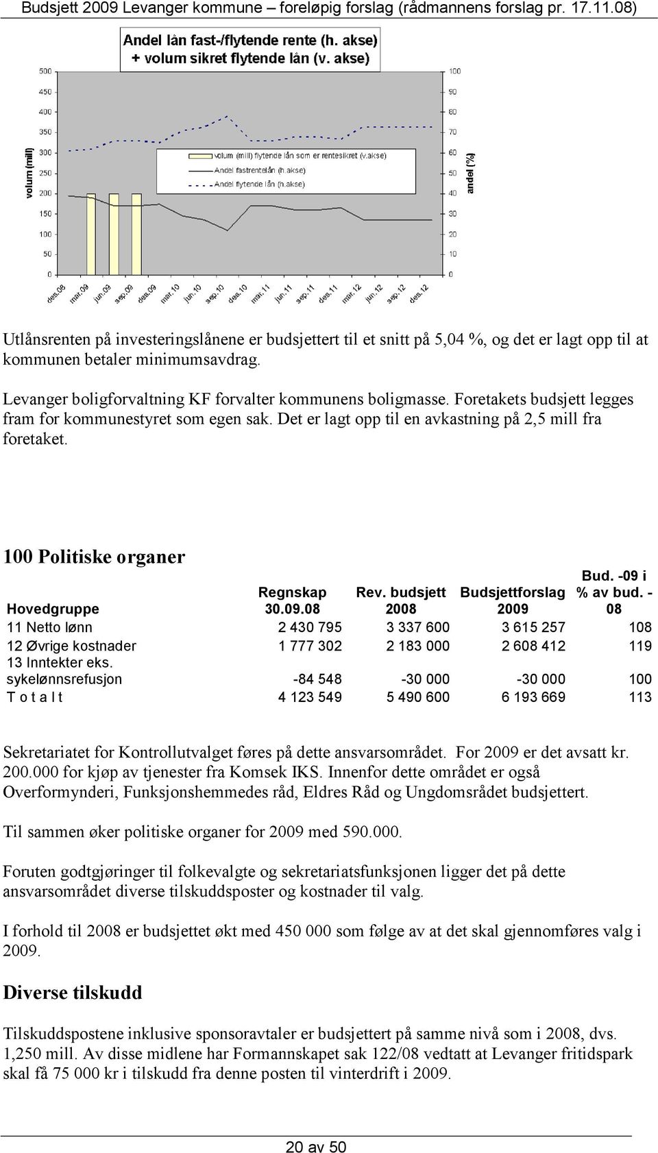 100 Politiske organer 11 Netto lønn 2 430 795 3 337 600 3 615 257 108 12 Øvrige kostnader 1 777 302 2 183 000 2 608 412 119 sykelønnsrefusjon -84 548-30 000-30 000 100 T o t a l t 4 123 549 5 490 600