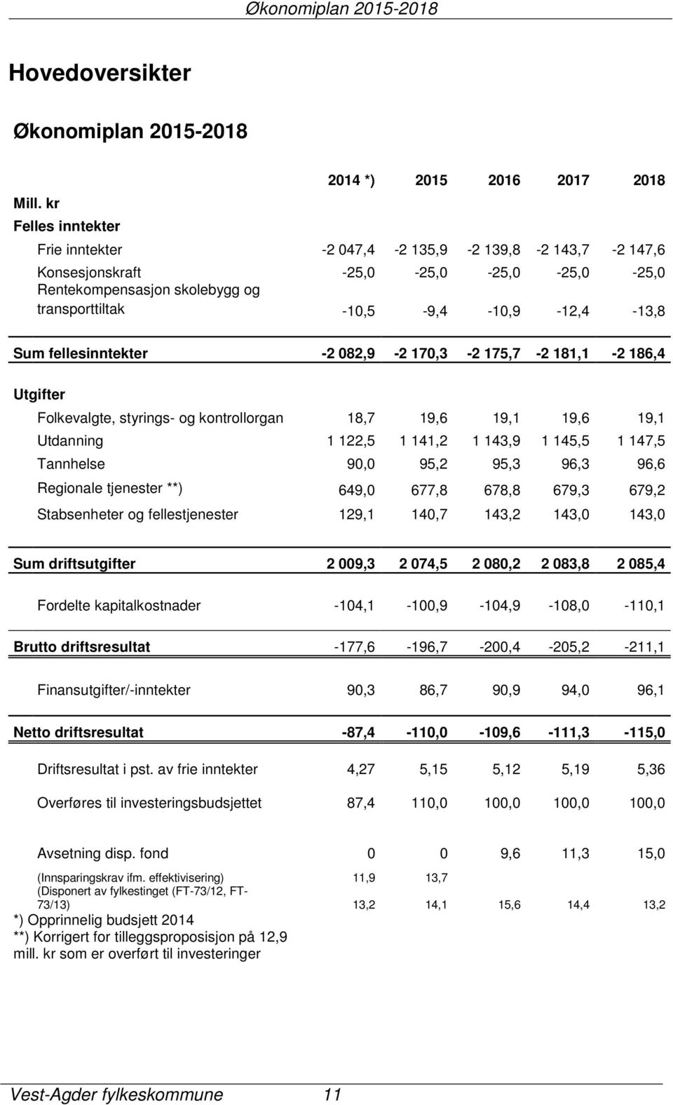 -10,5-9,4-10,9-12,4-13,8 Sum fellesinntekter -2 082,9-2 170,3-2 175,7-2 181,1-2 186,4 Utgifter Folkevalgte, styrings- og kontrollorgan 18,7 19,6 19,1 19,6 19,1 Utdanning 1 122,5 1 141,2 1 143,9 1