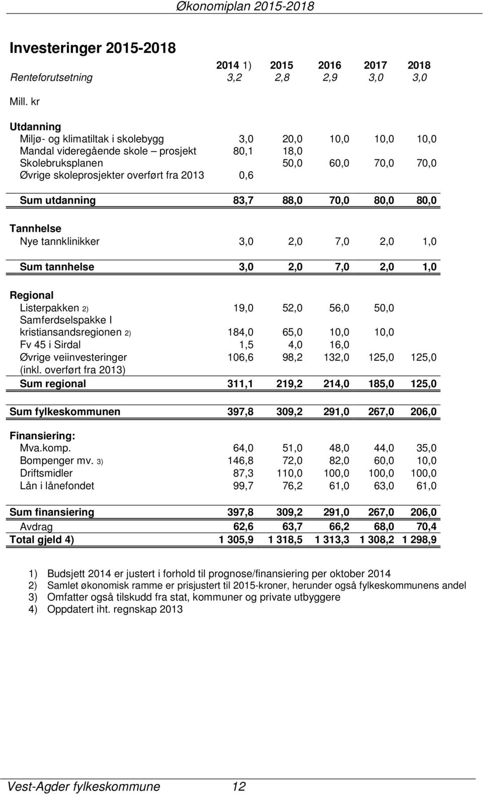 Sum utdanning 83,7 88,0 70,0 80,0 80,0 Tannhelse Nye tannklinikker 3,0 2,0 7,0 2,0 1,0 Sum tannhelse 3,0 2,0 7,0 2,0 1,0 Regional Listerpakken 2) 19,0 52,0 56,0 50,0 Samferdselspakke I