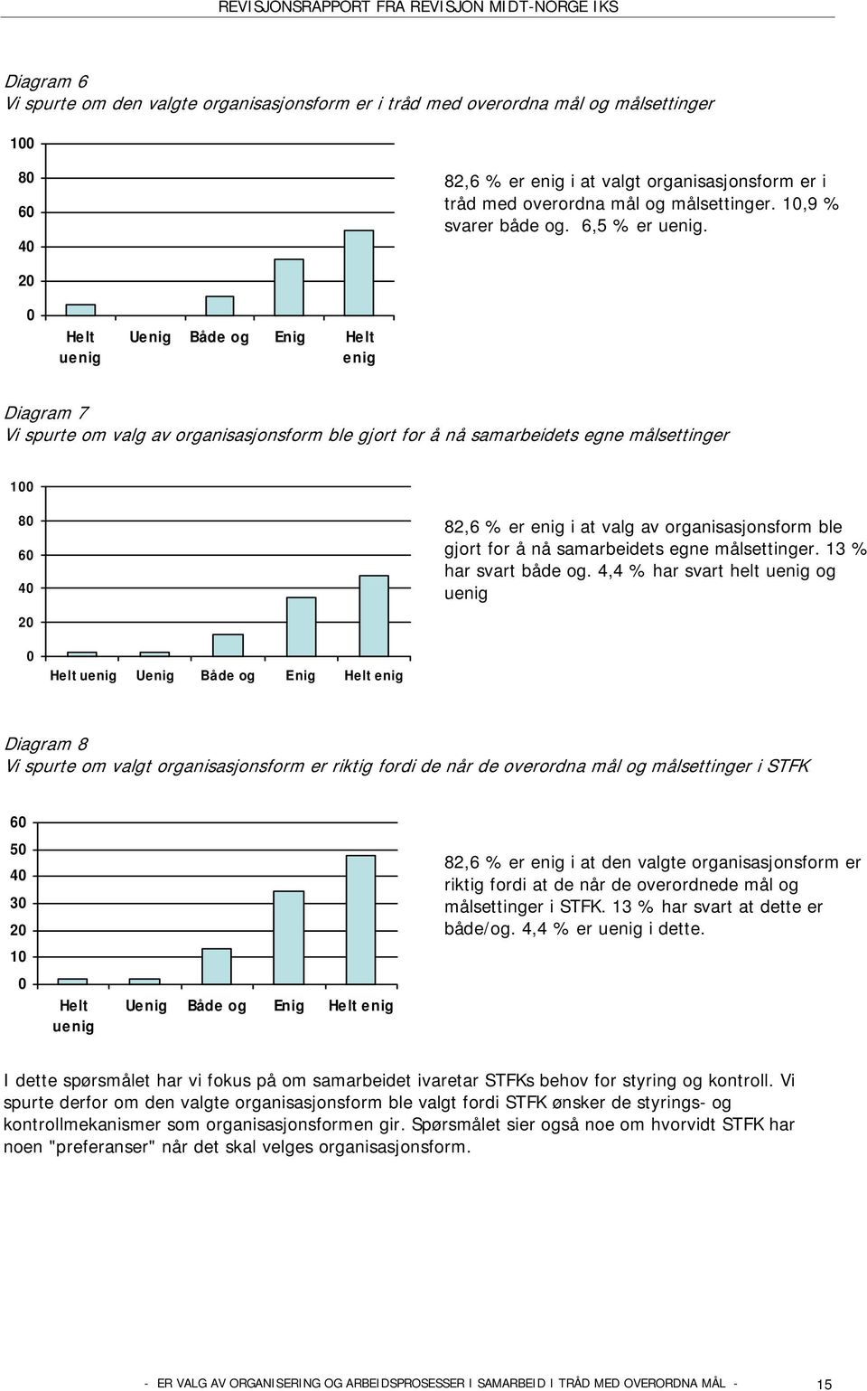 20 0 He lt uenig Uenig Både og Enig Helt enig Diagram 7 Vi spurte om valg av organisasjonsform ble gjort for å nå samarbeidets egne målsettinger 100 80 60 40 20 82,6 % er enig i at valg av