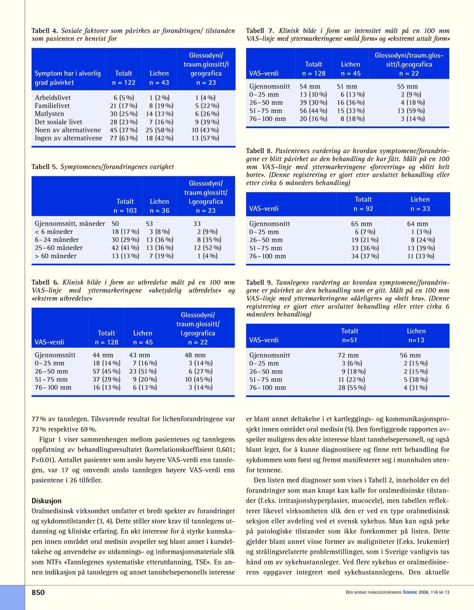 alternativene 45 (37 %) 25 (58 %) 10 (43 %) Ingen av alternativene 77 (63 %) 18 (42 %) 13 (57 %) Tabell 5. Symptomenes/forandringenes varighet n = 103 n = 36 traum.glossitt/ l.