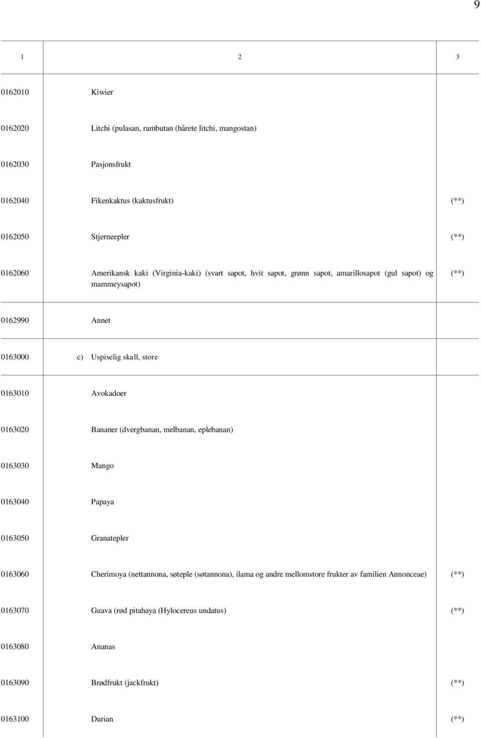 Avokadoer 0163020 Bananer (dvergbanan, melbanan, eplebanan) 0163030 Mango 0163040 Papaya 0163050 Granatepler 0163060 Cherimoya (nettannona, søteple (søtannona), ilama og