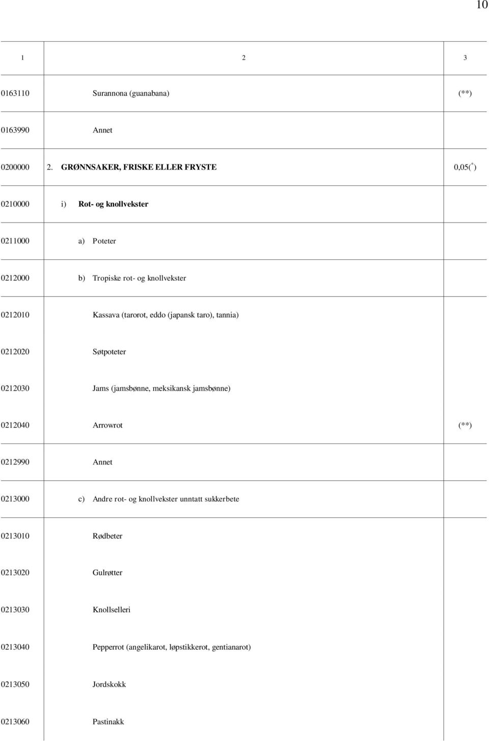0212010 Kassava (tarorot, eddo (japansk taro), tannia) 0212020 Søtpoteter 0212030 Jams (jamsbønne, meksikansk jamsbønne) 0212040 Arrowrot