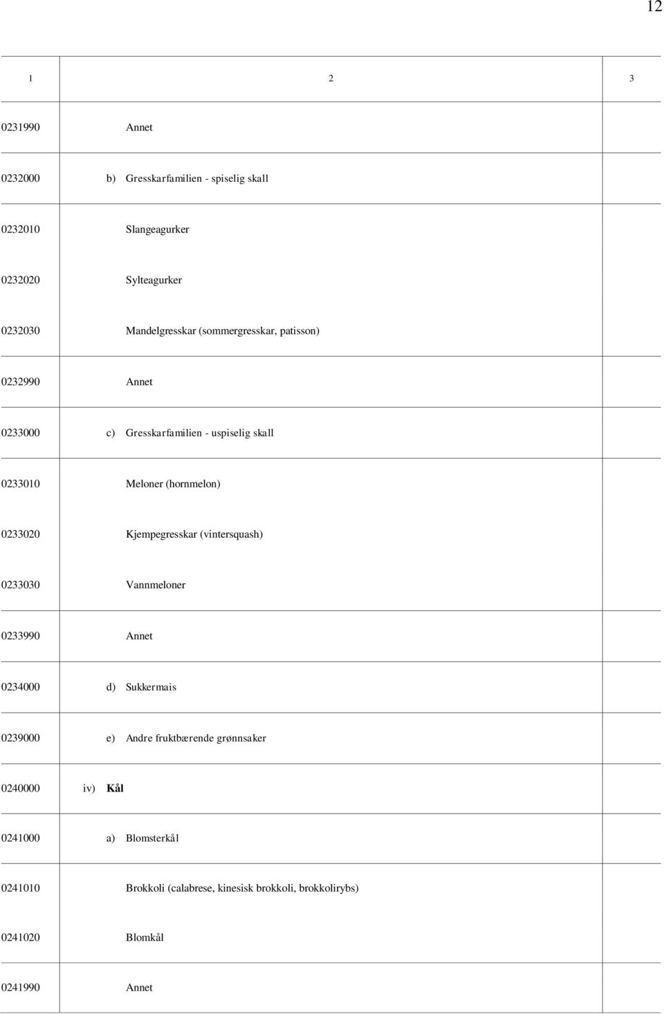 (hornmelon) 0233020 Kjempegresskar (vintersquash) 0233030 Vannmeloner 0233990 Annet 0234000 d) Sukkermais 0239000 e) Andre