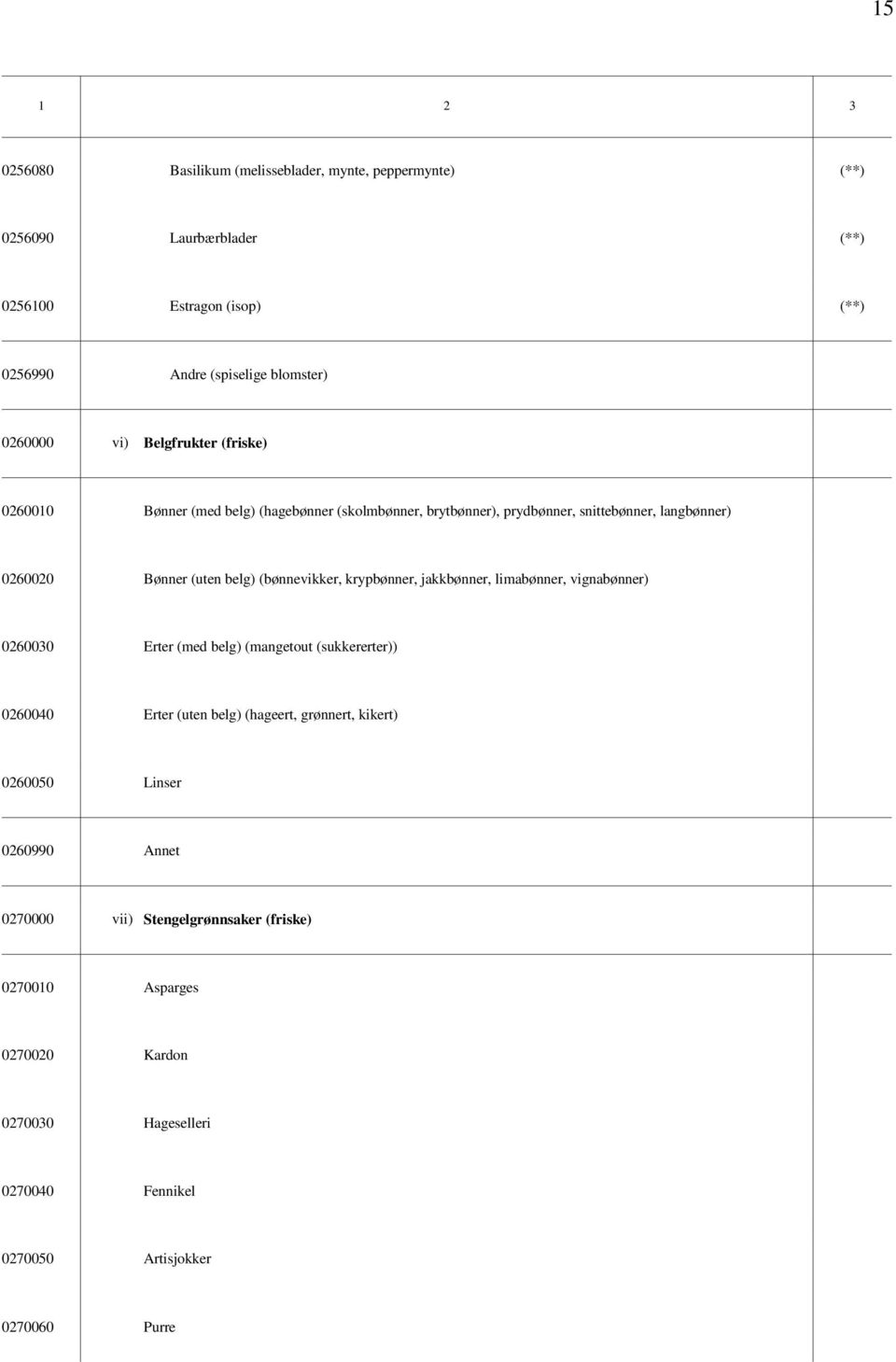 (bønnevikker, krypbønner, jakkbønner, limabønner, vignabønner) 0260030 Erter (med belg) (mangetout (sukkererter)) 0260040 Erter (uten belg) (hageert, grønnert,