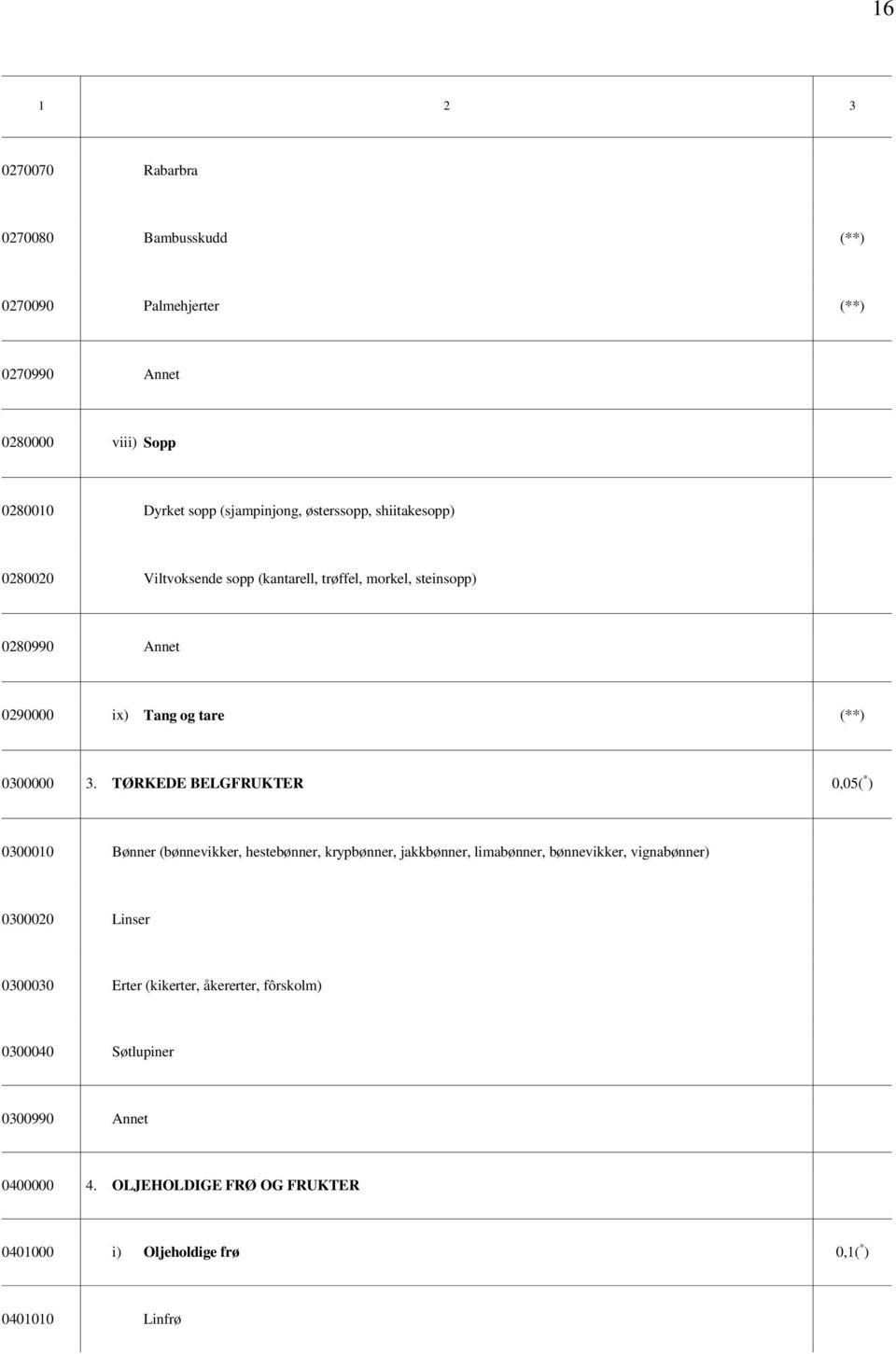 TØRKEDE BELGFRUKTER 0,05( * ) 0300010 Bønner (bønnevikker, hestebønner, krypbønner, jakkbønner, limabønner, bønnevikker, vignabønner) 0300020 Linser