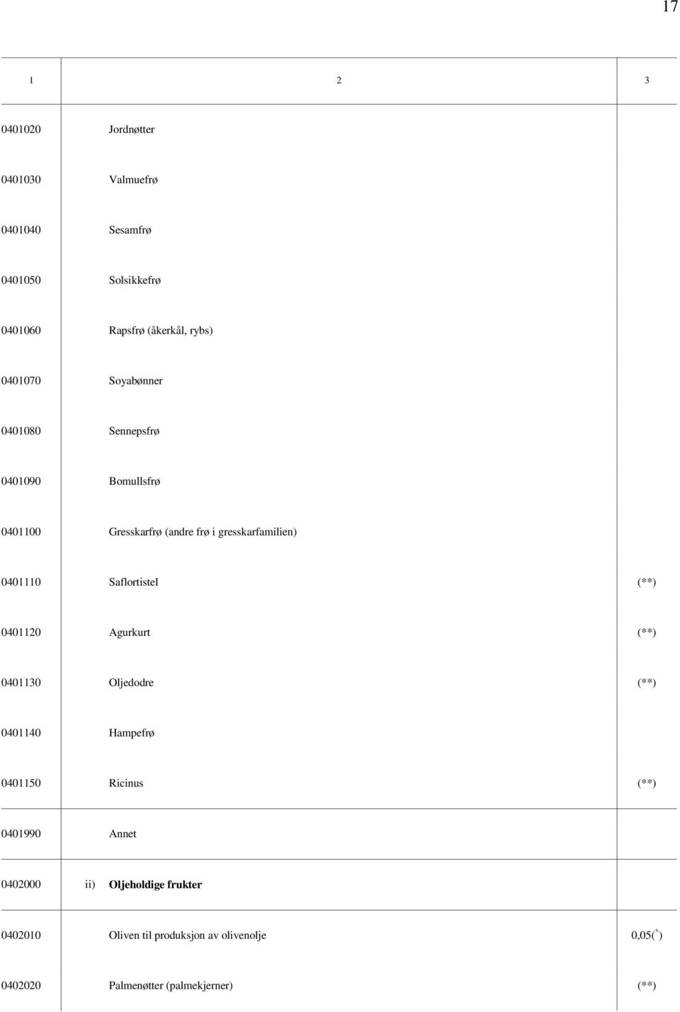 Saflortistel (**) 0401120 Agurkurt (**) 0401130 Oljedodre (**) 0401140 Hampefrø 0401150 Ricinus (**) 0401990 Annet