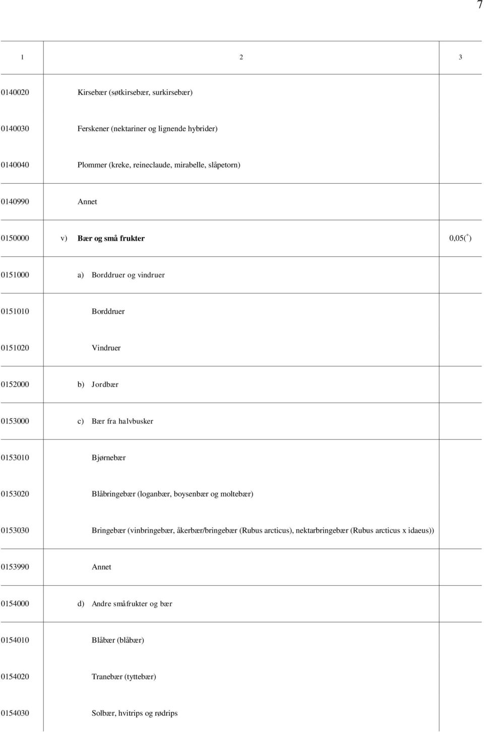 halvbusker 0153010 Bjørnebær 0153020 Blåbringebær (loganbær, boysenbær og moltebær) 0153030 Bringebær (vinbringebær, åkerbær/bringebær (Rubus arcticus),