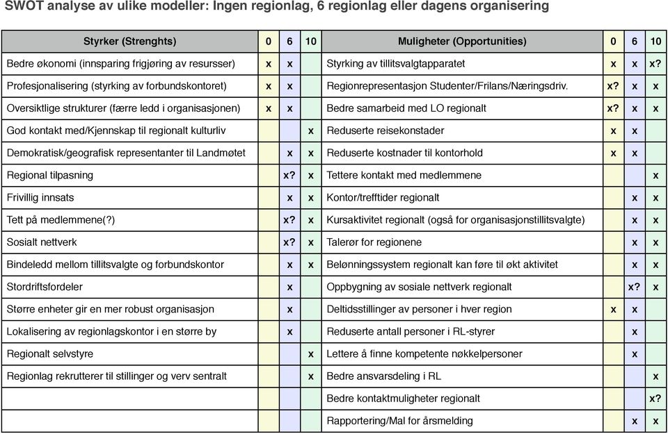 x x God kontakt med/kjennskap til regionalt kulturliv x Reduserte reisekonstader x x Demokratisk/geografisk representanter til Landmøtet x x Reduserte kostnader til kontorhold x x Regional tilpasning