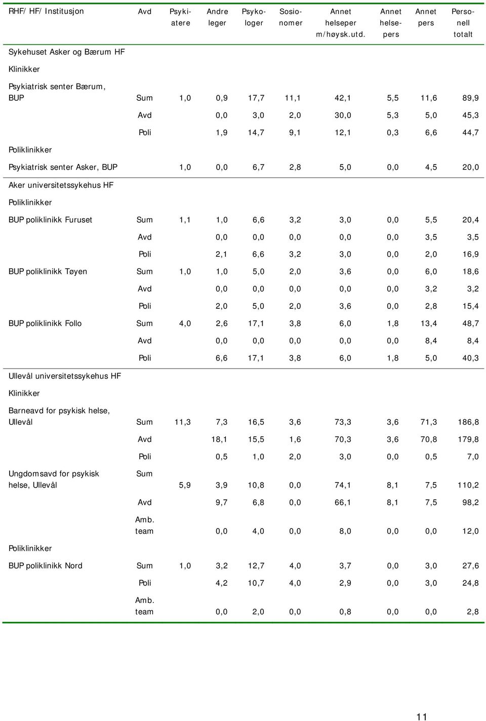 3,0 2,0 30,0 5,3 5,0 45,3 Poli 1,9 14,7 9,1 12,1 0,3 6,6 44,7 Psykiatrisk senter Asker, BUP 1,0 0,0 6,7 2,8 5,0 0,0 4,5 20,0 Aker universitetssykehus HF BUP poliklinikk Furuset Sum 1,1 1,0 6,6 3,2