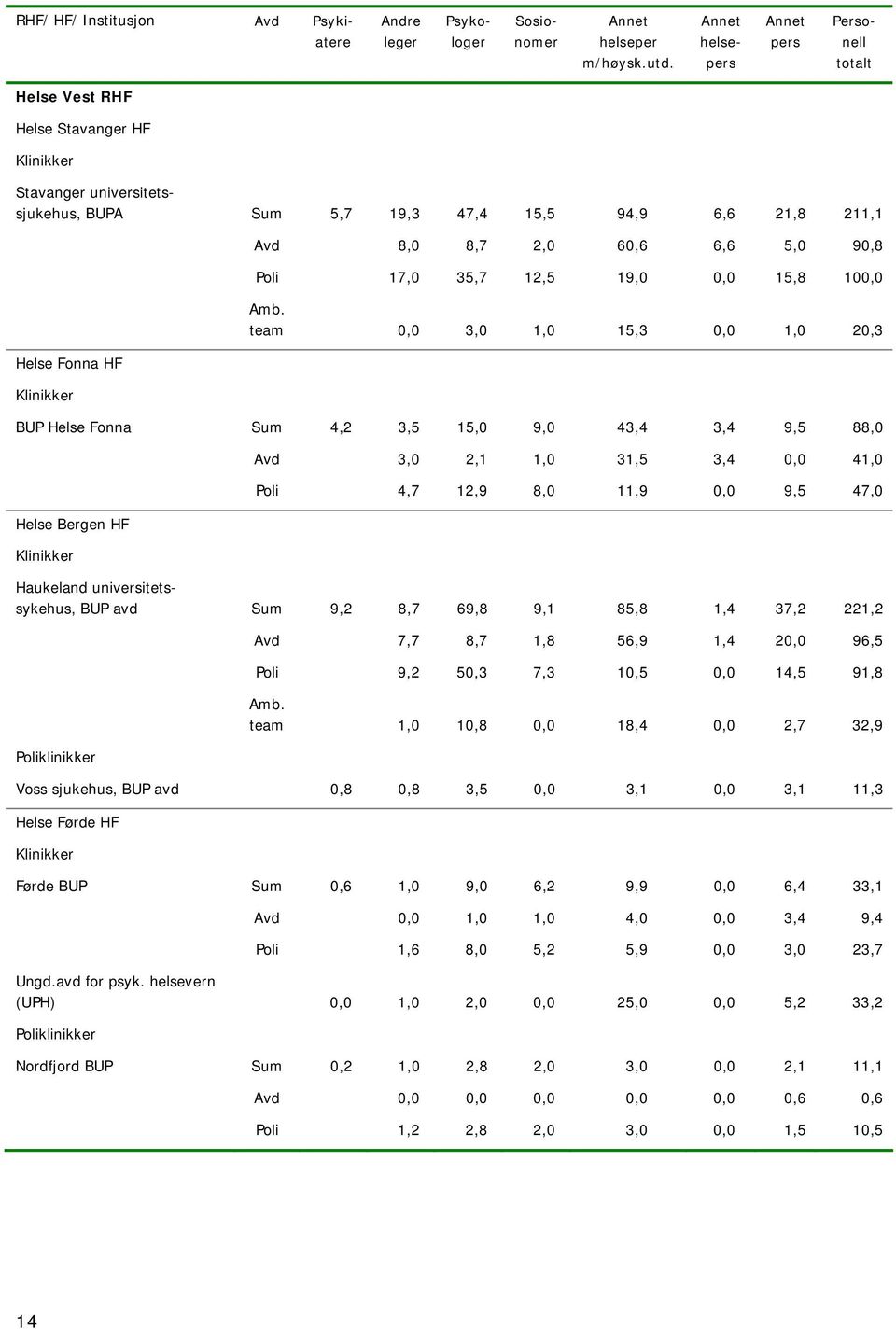 211,1 Helse Fonna HF Avd 8,0 8,7 2,0 60,6 6,6 5,0 90,8 Poli 17,0 35,7 12,5 19,0 0,0 15,8 100,0 Amb.