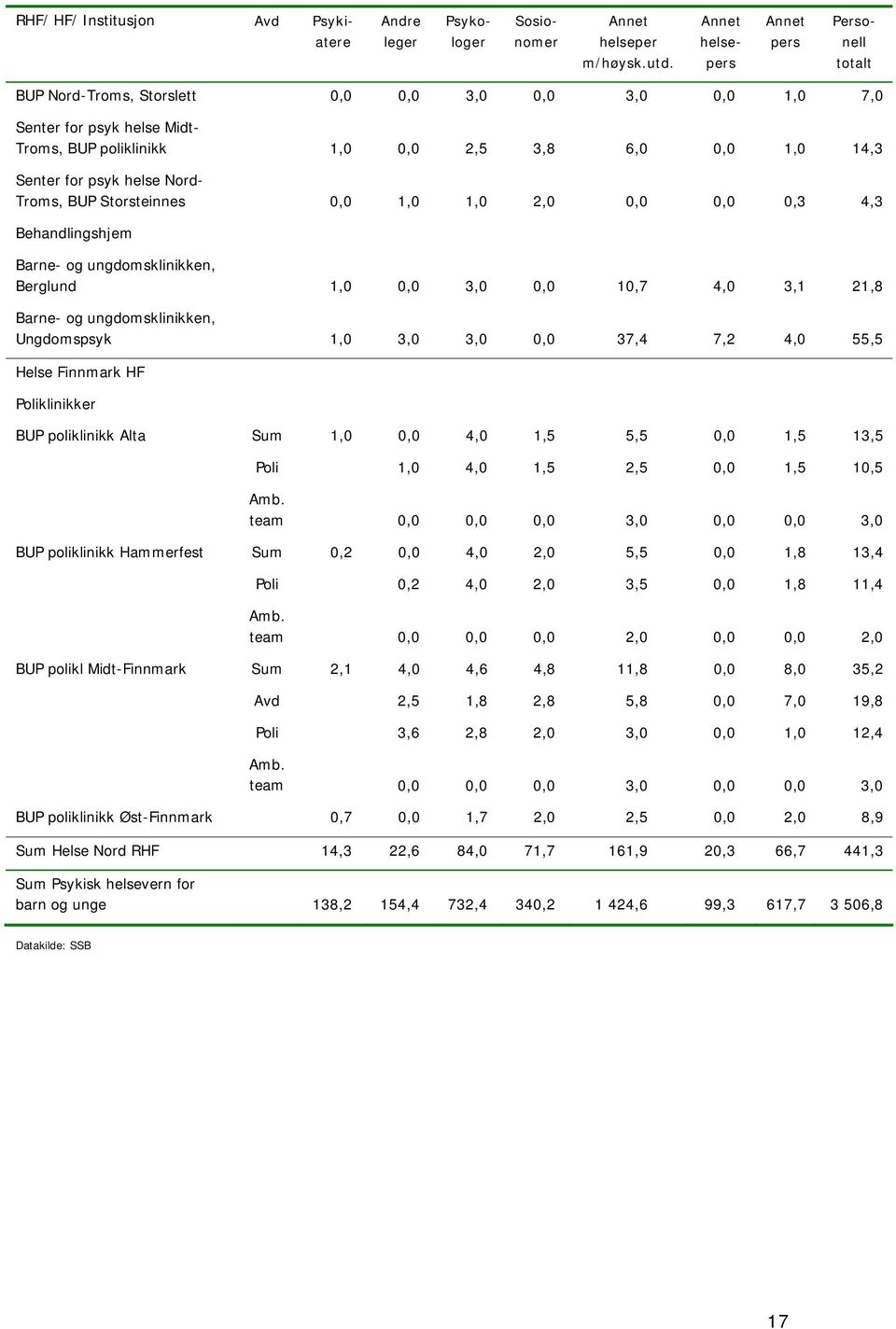 1,0 0,0 2,5 3,8 6,0 0,0 1,0 14,3 Senter for psyk helse Nord- Troms, BUP Storsteinnes 0,0 1,0 1,0 2,0 0,0 0,0 0,3 4,3 Behandlingshjem Barne- og ungdomsklinikken, Berglund 1,0 0,0 3,0 0,0 10,7 4,0 3,1