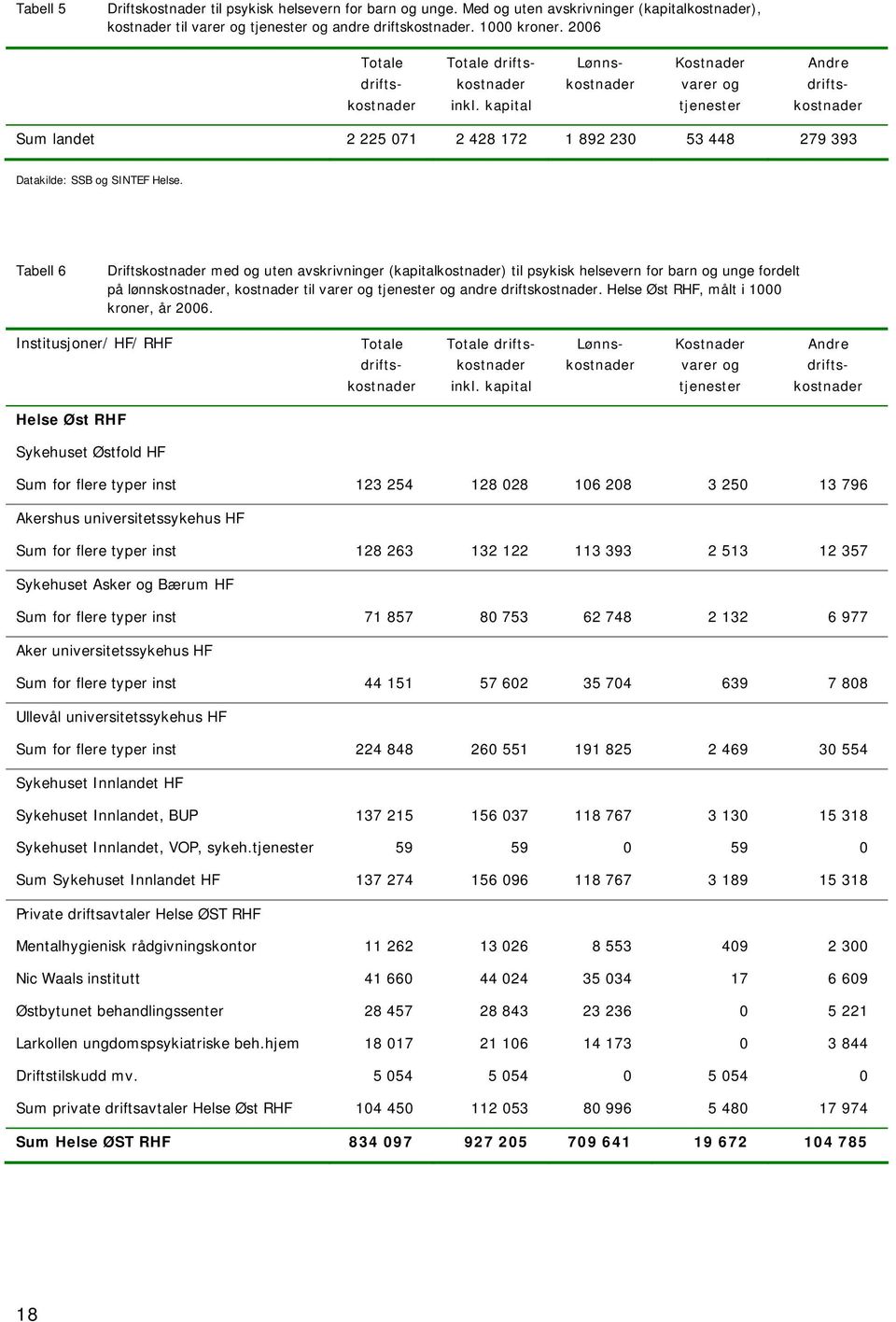 kapital Andre driftskostnader Sum landet 2 225 071 2 428 172 1 892 230 53 448 279 393 Datakilde: SSB og SINTEF Helse.