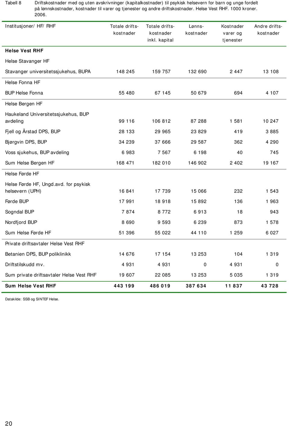 kapital Lønnskostnader Kostnader varer og tjenester Andre driftskostnader Helse Vest RHF Helse Stavanger HF Stavanger universitetssjukehus, BUPA 148 245 159 757 132 690 2 447 13 108 Helse Fonna HF