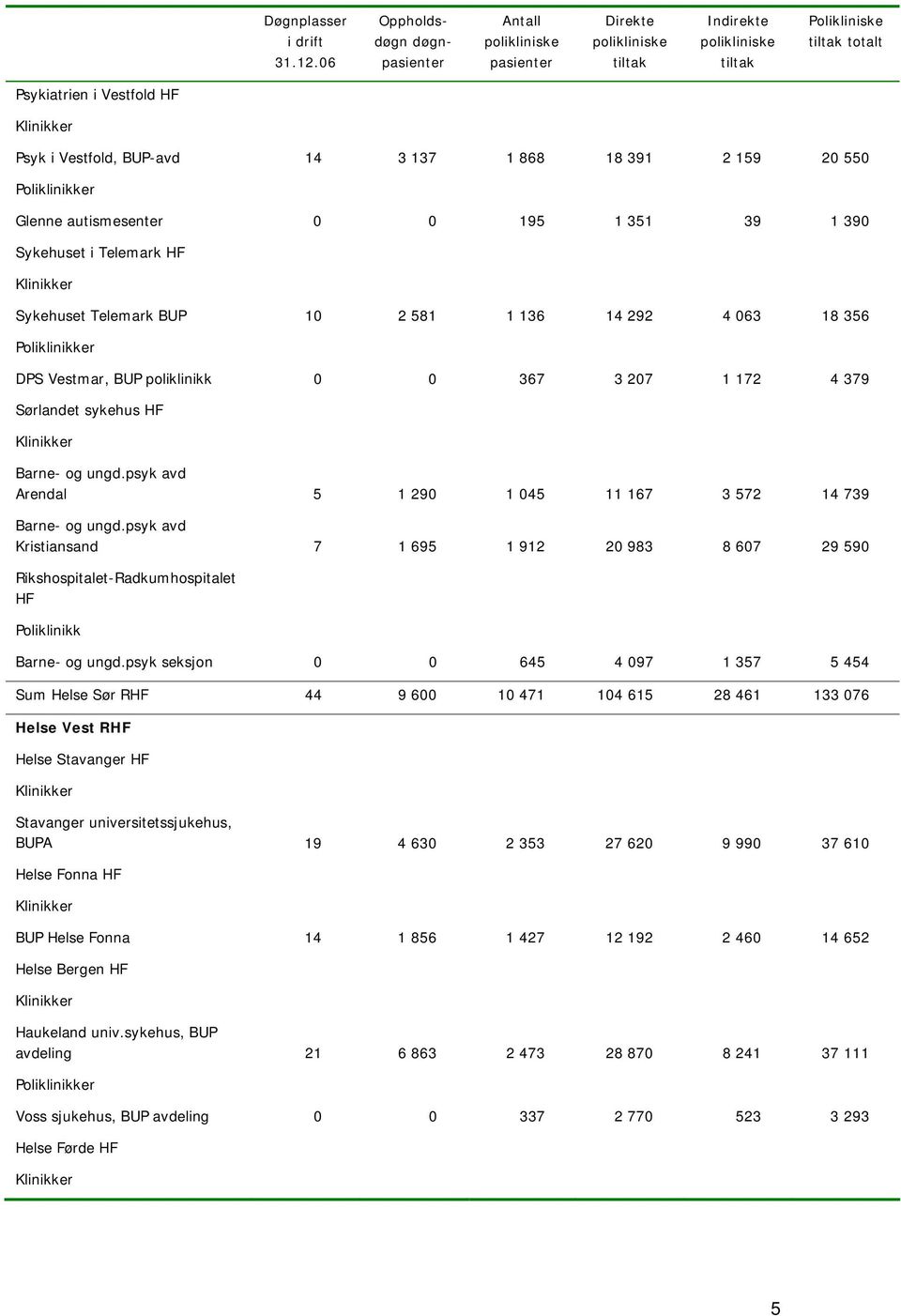 1 351 39 1 390 Sykehuset i Telemark HF Sykehuset Telemark BUP 10 2 581 1 136 14 292 4 063 18 356 DPS Vestmar, BUP poliklinikk 0 0 367 3 207 1 172 4 379 Sørlandet sykehus HF Barne- og ungd.