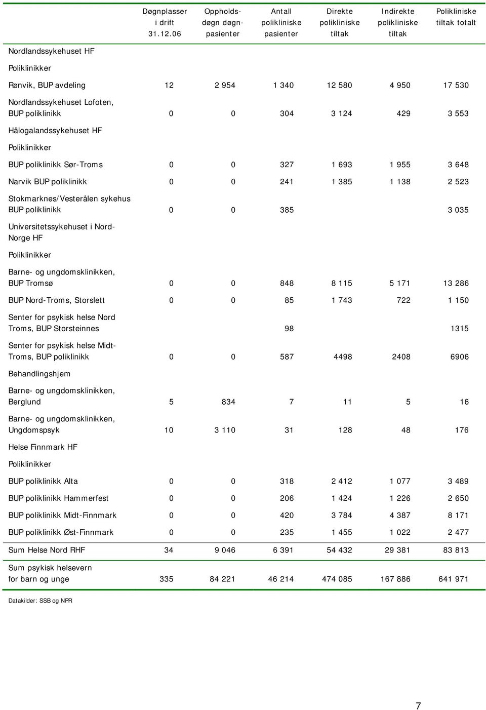 poliklinikk 0 0 304 3 124 429 3 553 Hålogalandssykehuset HF BUP poliklinikk Sør-Troms 0 0 327 1 693 1 955 3 648 Narvik BUP poliklinikk 0 0 241 1 385 1 138 2 523 Stokmarknes/Vesterålen sykehus BUP