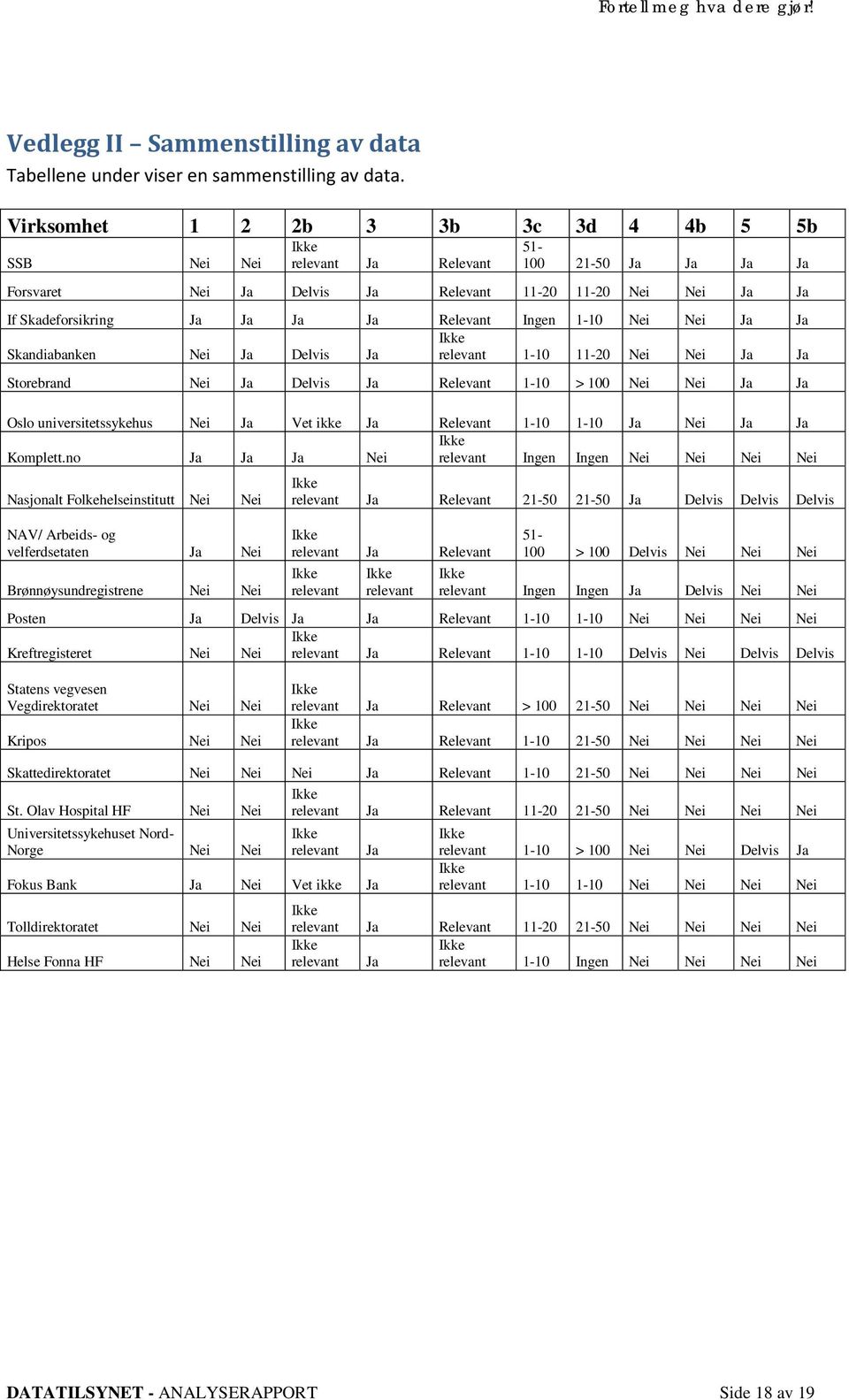 Ingen 1-10 Nei Nei Ja Ja Skandiabanken Nei Ja Delvis Ja relevant 1-10 11-20 Nei Nei Ja Ja Storebrand Nei Ja Delvis Ja Relevant 1-10 > 100 Nei Nei Ja Ja Oslo universitetssykehus Nei Ja Vet ikke Ja