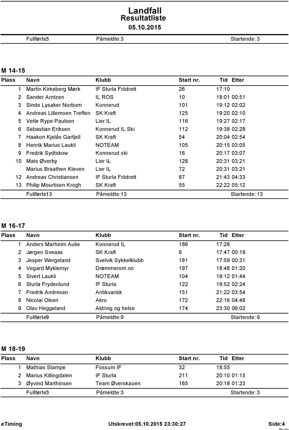 Laukli NOTEAM 05 20:5 03:05 9 Fredrik Sydtskow Konnerud ski 6 20:7 03:07 0 Mats Øverby Lier IL 28 20:3 03:2 Marius Braathen Kleven Lier IL 72 20:3 03:2 2 Andreas Christiansen IF Sturla Friidrett 87