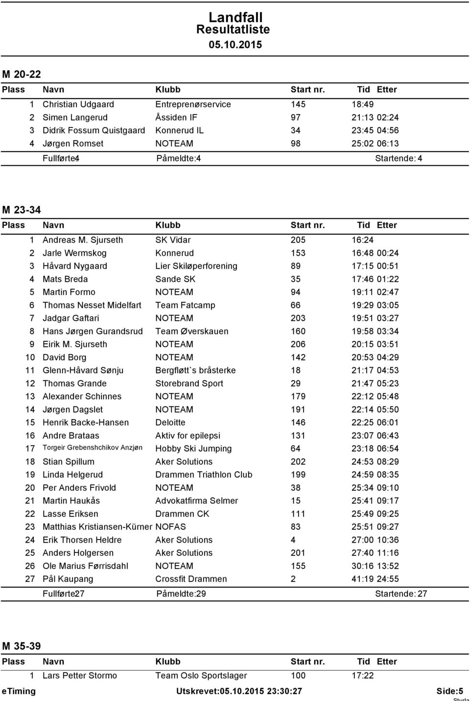 Sjurseth SK Vidar 205 6:24 2 Jarle Wermskog Konnerud 53 6:48 00:24 3 Håvard Nygaard Lier Skiløperforening 89 7:5 00:5 4 Mats Breda Sande SK 35 7:46 0:22 5 Martin Formo NOTEAM 94 9: 02:47 6 Thomas