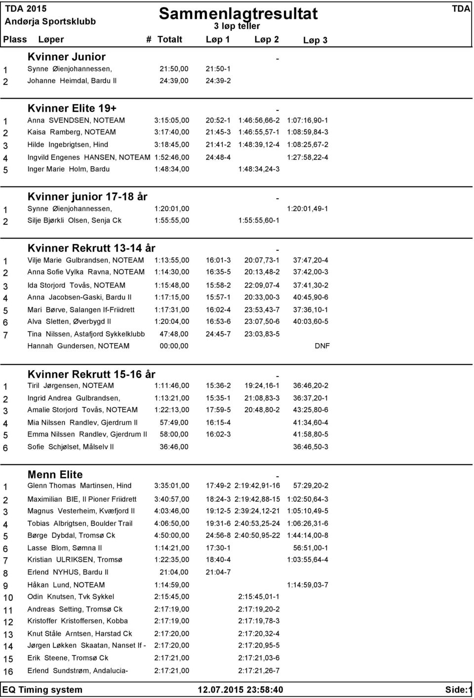 Bardu 1:48:34,00 20:52-1 1:46:56,66-2 1:07:16,90-1 21:45-3 1:46:55,57-1 1:08:59,84-3 21:41-2 1:48:39,12-4 1:08:25,67-2 24:48-4 1:27:58,22-4 1:48:34,24-3 Kvinner junior 17-18 år - 1 Synne