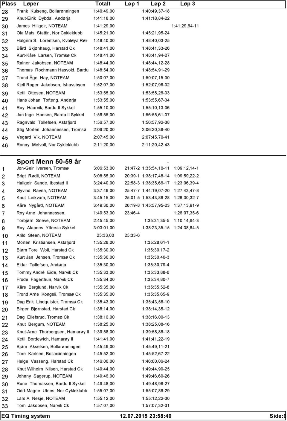 37 Trond Åge Hay, NOTEAM 1:50:07,00 38 Kjell Roger Jakobsen, Ishavsbyen 1:52:07,00 39 Ketil Ottesen, NOTEAM 1:53:55,00 40 Hans Johan Tofteng, Andørja 1:53:55,00 41 Roy Haarvik, Bardu Il Sykkel