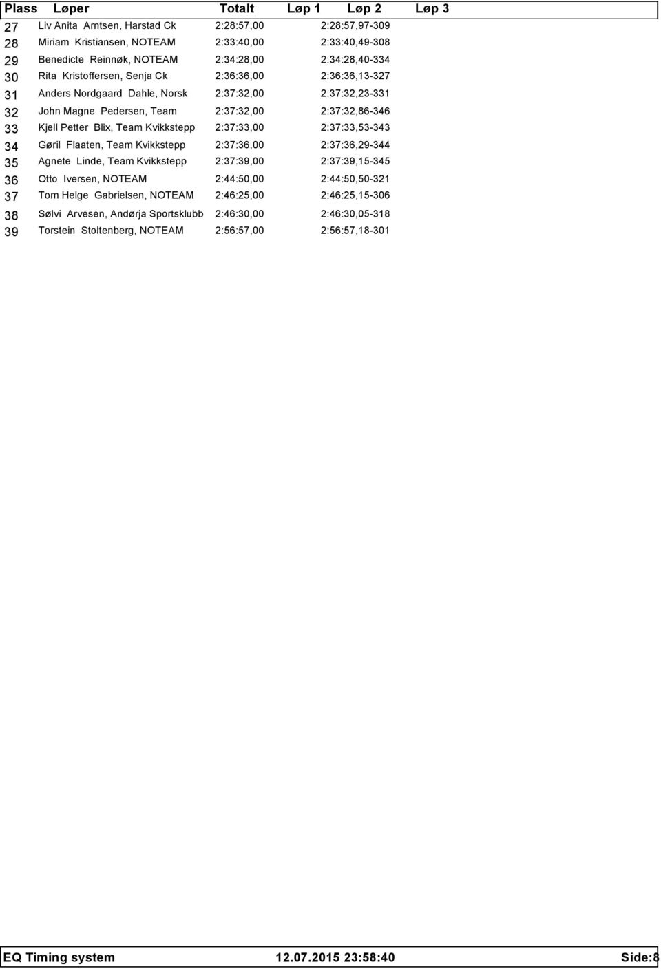 Otto Iversen, NOTEAM 2:44:50,00 37 Tom Helge Gabrielsen, NOTEAM 2:46:25,00 38 Sølvi Arvesen, Andørja Sportsklubb 2:46:30,00 39 Torstein Stoltenberg, NOTEAM 2:56:57,00 2:28:57,97-309 2:33:40,49-308