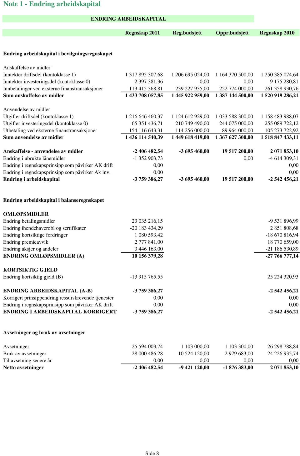 Inntekter investeringsdel (kontoklasse 0) 2 397 381,36 0,00 0,00 9 175 280,81 Innbetalinger ved eksterne finanstransaksjoner 113 415 368,81 239 227 935,00 222 774 000,00 261 358 930,76 Sum