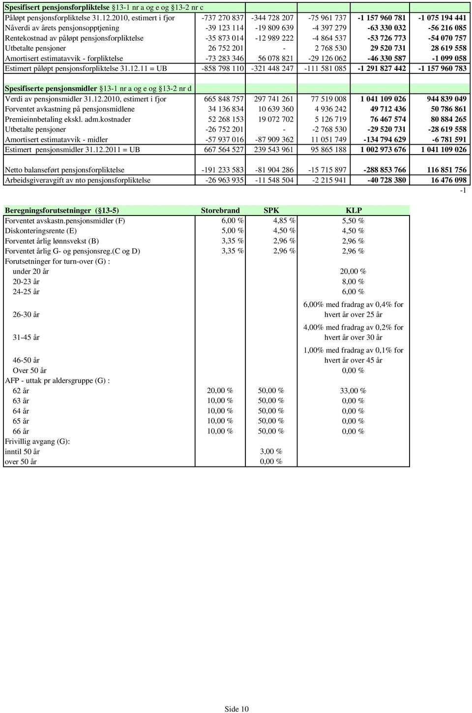 pensjonsforpliktelse -35 873 014-12 989 222-4 864 537-53 726 773-54 070 757 Utbetalte pensjoner 26 752 201-2 768 530 29 520 731 28 619 558 Amortisert estimatavvik - forpliktelse -73 283 346 56 078