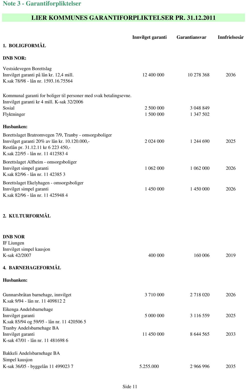 75564 Kommunal garanti for boliger til personer med svak betalingsevne. Innvilget garanti kr 4 mill.