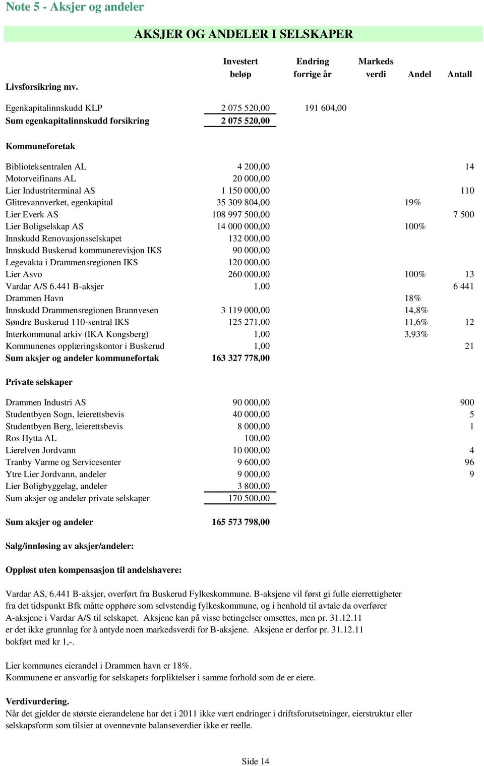 200,00 14 Motorveifinans AL 20 000,00 Lier Industriterminal AS 1 150 000,00 110 Glitrevannverket, egenkapital 35 309 804,00 19% Lier Everk AS 108 997 500,00 7 500 Lier Boligselskap AS 14 000 000,00