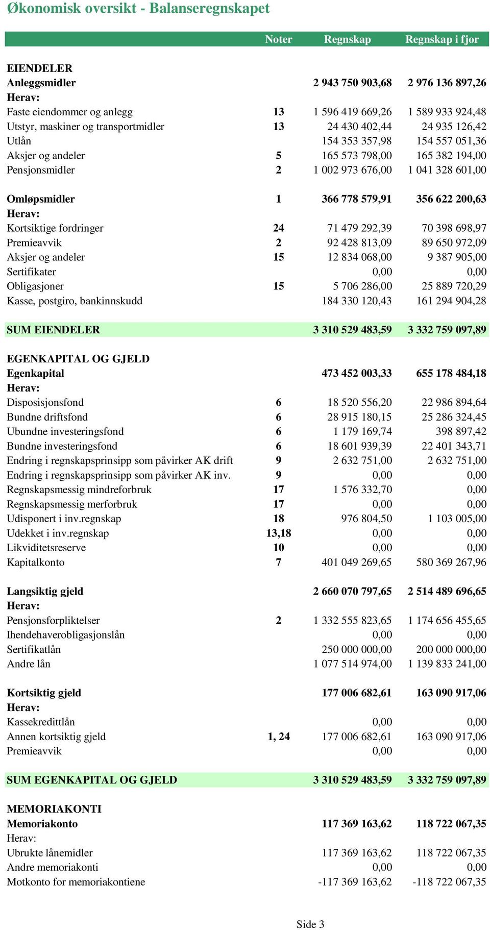 601,00 Omløpsmidler 1 366 778 579,91 356 622 200,63 Herav: Kortsiktige fordringer 24 71 479 292,39 70 398 698,97 Premieavvik 2 92 428 813,09 89 650 972,09 Aksjer og andeler 15 12 834 068,00 9 387