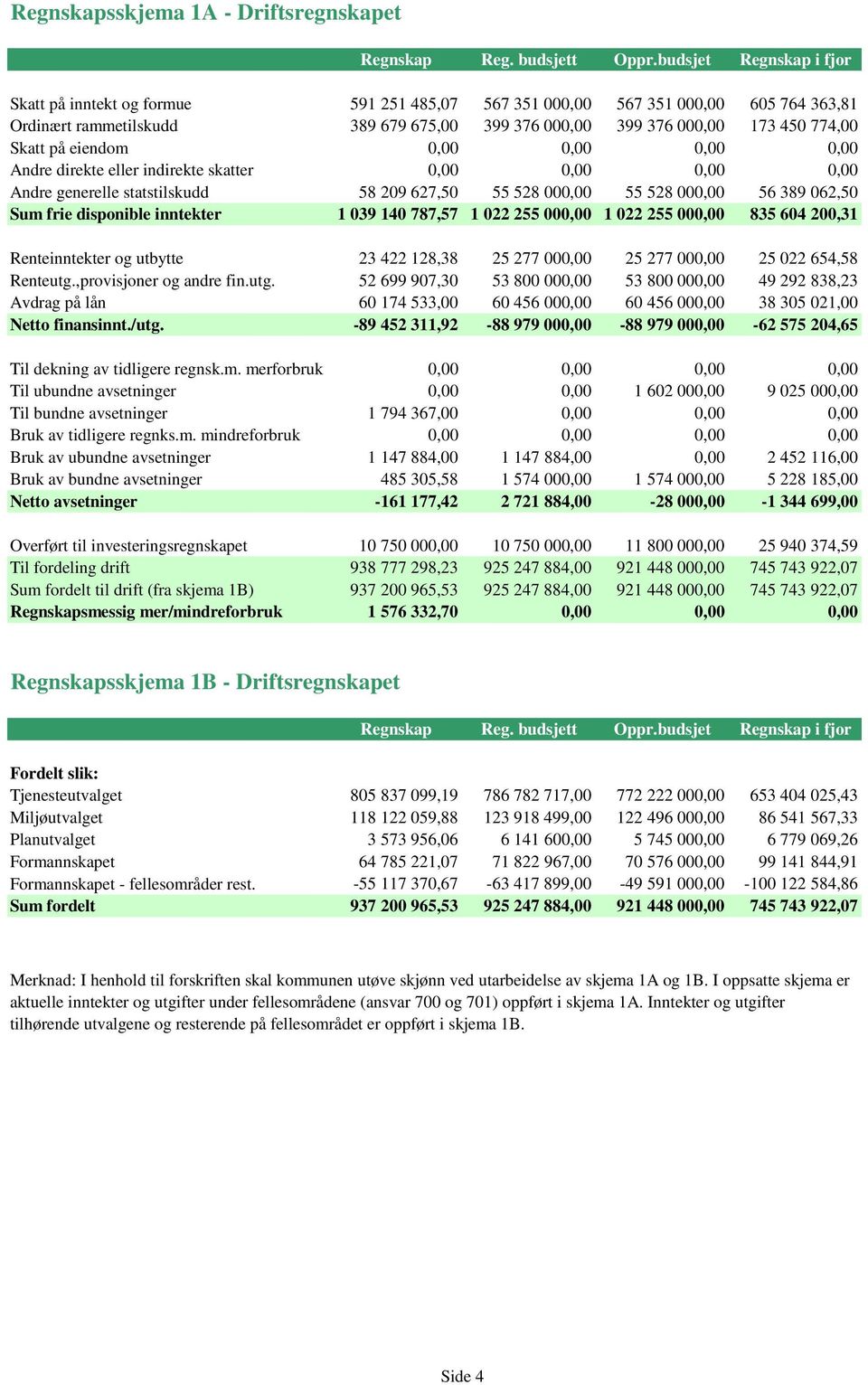 på eiendom 0,00 0,00 0,00 0,00 Andre direkte eller indirekte skatter 0,00 0,00 0,00 0,00 Andre generelle statstilskudd 58 209 627,50 55 528 000,00 55 528 000,00 56 389 062,50 Sum frie disponible